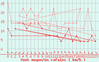 Courbe de la force du vent pour Hohenpeissenberg