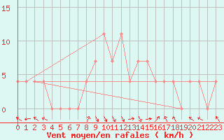 Courbe de la force du vent pour Eisenkappel