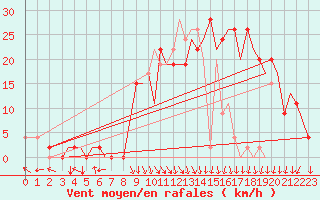 Courbe de la force du vent pour Pamplona (Esp)