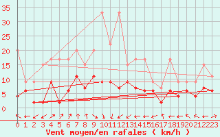 Courbe de la force du vent pour Altenrhein