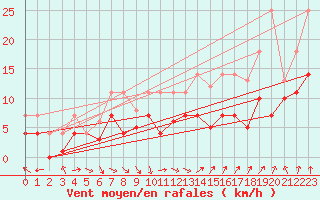 Courbe de la force du vent pour Quickborn