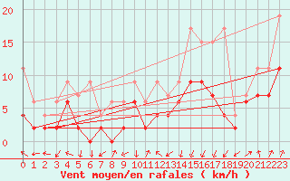 Courbe de la force du vent pour Koppigen