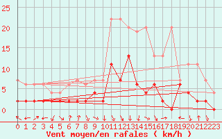 Courbe de la force du vent pour Andeer