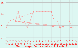 Courbe de la force du vent pour Siofok