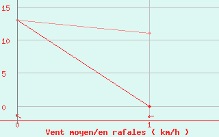 Courbe de la force du vent pour Herschel Island