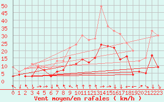 Courbe de la force du vent pour Harzgerode