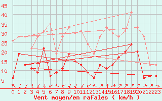 Courbe de la force du vent pour Saint-Auban (04)