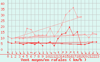 Courbe de la force du vent pour Annecy (74)