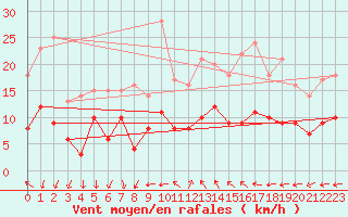 Courbe de la force du vent pour Harzgerode