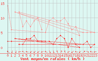 Courbe de la force du vent pour Daroca