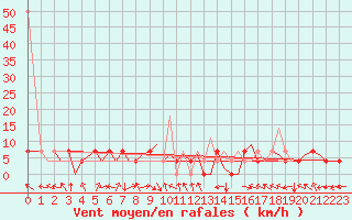 Courbe de la force du vent pour Mo I Rana / Rossvoll