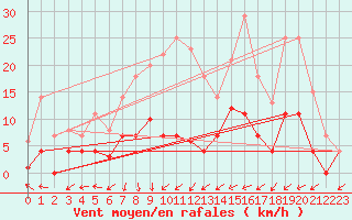 Courbe de la force du vent pour Luedenscheid