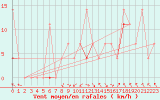 Courbe de la force du vent pour Meraker-Egge