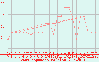 Courbe de la force du vent pour Beja