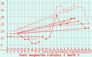 Courbe de la force du vent pour Aberdaron