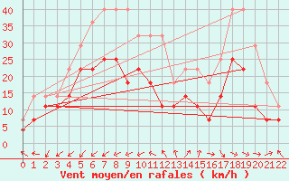 Courbe de la force du vent pour Viseu