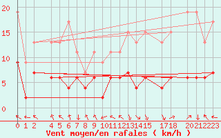 Courbe de la force du vent pour Montagnier, Bagnes