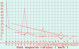 Courbe de la force du vent pour Meraker-Egge