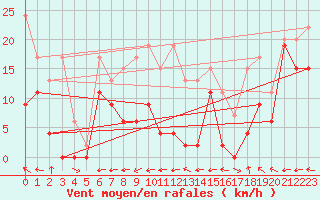 Courbe de la force du vent pour Saentis (Sw)