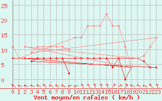 Courbe de la force du vent pour Cazalla de la Sierra