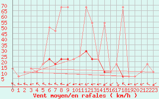 Courbe de la force du vent pour Saint Michael Im Lungau