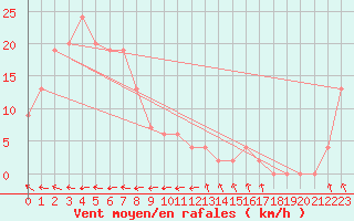 Courbe de la force du vent pour Ngukurr