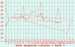 Courbe de la force du vent pour Rost Flyplass