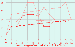 Courbe de la force du vent pour Port-Aux-Basques