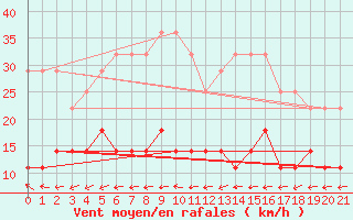 Courbe de la force du vent pour Giurgiu