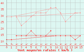 Courbe de la force du vent pour Giurgiu