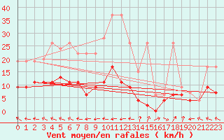 Courbe de la force du vent pour Ble - Binningen (Sw)