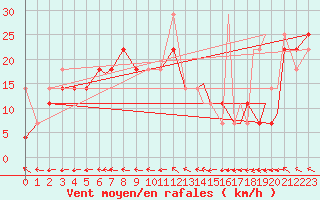 Courbe de la force du vent pour Hasvik