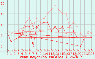 Courbe de la force du vent pour Agen (47)