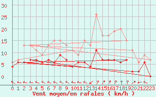 Courbe de la force du vent pour Guret Saint-Laurent (23)