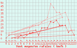 Courbe de la force du vent pour Andjar