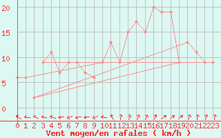 Courbe de la force du vent pour Pershore