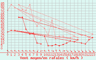 Courbe de la force du vent pour Monte Generoso