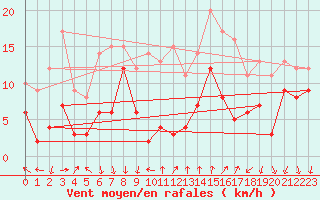 Courbe de la force du vent pour Saint-Czaire-sur-Siagne (06)