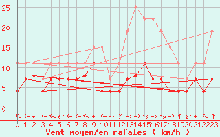Courbe de la force du vent pour Grenoble/St-Etienne-St-Geoirs (38)