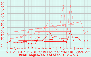 Courbe de la force du vent pour Altenrhein