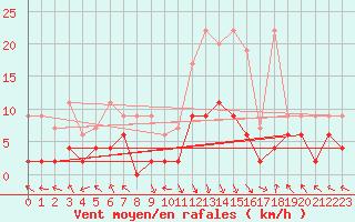 Courbe de la force du vent pour Montagnier, Bagnes