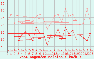 Courbe de la force du vent pour Lanvoc (29)