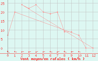 Courbe de la force du vent pour Groote Eylandt