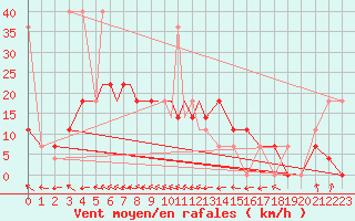 Courbe de la force du vent pour Petrozavodsk