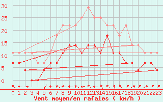 Courbe de la force du vent pour Mora