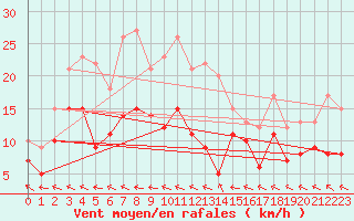 Courbe de la force du vent pour Romorantin (41)