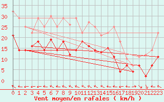 Courbe de la force du vent pour Bonn-Roleber