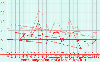 Courbe de la force du vent pour Pau (64)