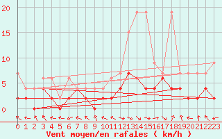 Courbe de la force du vent pour Egolzwil