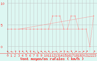 Courbe de la force du vent pour Leoben
